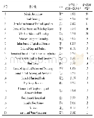 表3 世界石榴论文数量分布前20的出版刊物