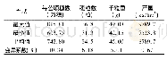 《表1 近6年参试品种产量性状表现》