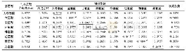 《表6 谷氨酸含量与其他氨基酸含量的通径系数与决策系数》