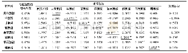 表7 组氨酸含量与其他氨基酸含量的通径系数与决策系数