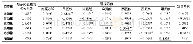 表8 苯丙氨酸含量与其他氨基酸含量的通径系数与决策系数