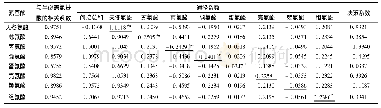 《表1 2 半必需氨基酸(不含组氨酸)含量与其他氨基酸含量的通径系数与决策系数》