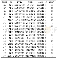 表1 2006—2019年审定的圣稻系列品种信息