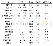 表2 18个水稻品种的农艺性状表现