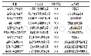 《表4 圣稻系列品种成果转化及推广应用情况》