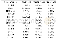 表3 不同光质和光强组合对3个品种玉簪叶片净光合速率的影响[μmol/(m2·s)]