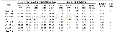 《表2 油用亚麻种子萌发期各发芽指标隶属函数值及耐盐性综合评价》