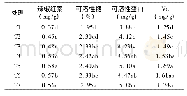 《表7 不同处理对辣椒营养品质的影响》