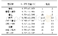 表1 不同家蚕品种对全蚕粉1-DNJ含量的影响