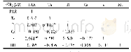 表1 日光温室内叶片环境因子相关性分析