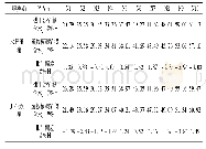 《表5 利用灰度值估算的土壤含水量值与烘干法实测值的差异分析》