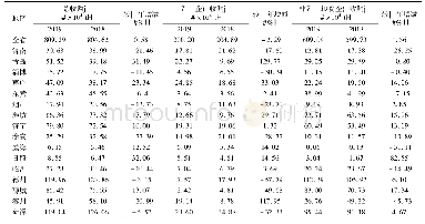 表1 2 0 1 8—2019年山东小麦托市收购量情况