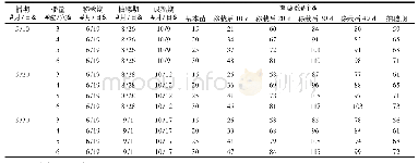 表1 不同播期播量处理的水稻生育期和分蘖动态表现