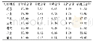 表2 秸秆干物质含量及养分含量系数(烘干基)