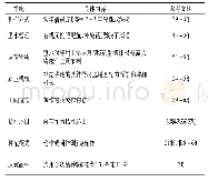 《表1 花生田土壤紧实胁迫消减有关措施》