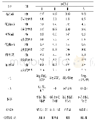 表4 各类群韭菜种质的农艺性状特征