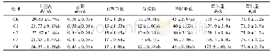 《表1 不同浓度Me JA对H2014农艺性状和产量性状的影响》