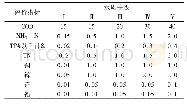 表1 地表水环境质量分级标准