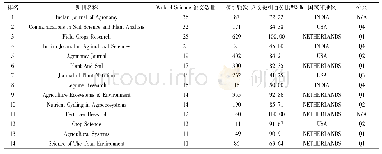 《表3 WOS数据库中花生肥料施用研究载文量超过10篇的期刊》