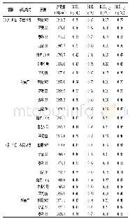 表4 2018—2019年度小麦光照辐射拦截量及光照辐射对干物质和产量的转化效率