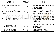 表1 能值指标描述及其表达式