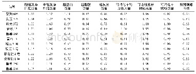 表2 测定指标值的无量纲化