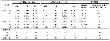 《表5 水氮调控下玉米花前花后的磷素吸收》