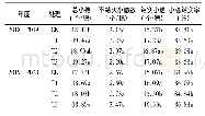 表2 不同处理小麦小穗发育的差异