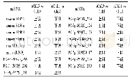 表6 品种间叶片组织中差异表达miRNA