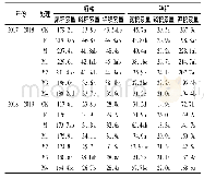 《表3 不同处理小麦成熟期籽粒和秸秆养分积累量》