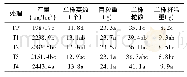 表3 不同处理对大豆产量及其构成因素的影响