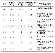 表5 8个草菇菌株出菇特性及子实体产量比较