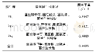 《表3 不同B族维生素下菌丝干重及生长情况》