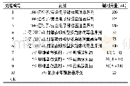 表1 试验数据：无人机喷施杀虫剂防治玉米鳞翅目害虫效果研究