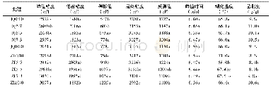 《表4 配粉对淀粉糊化和膨胀特性的影响》