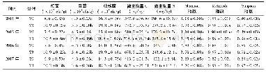 表2 2 0 1 4—2017年不同处理辣椒根际微生物数量和多样性影响