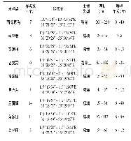 表1 日照市茶园土壤采集点基本情况