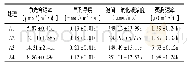 《表2 烟秆生物质炭施用对连作烤烟光合特性的影响》