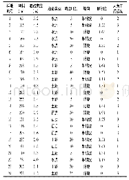 《表1 调查样地概况：青岛浮山道路对入侵植物分布格局的影响》