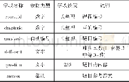 《表3 问答题信息表：基于web题库管理系统的设计与开发》