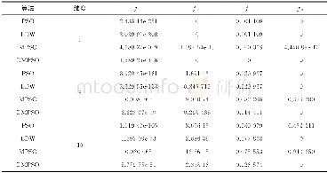 表2 各函数在不同算法、不同维度下的平均最优适应值