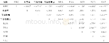 表2 干旱胁迫下米槁各生理生化指标相关性分析