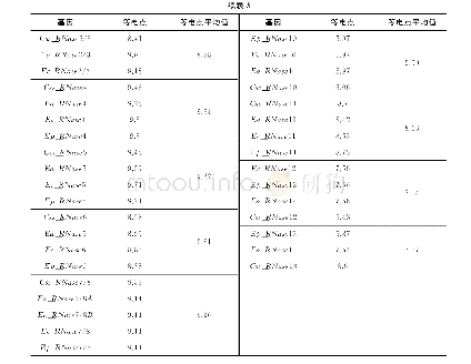 《表3 奇蹄目RNASE A等电点》