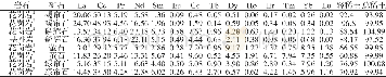 《表5 不同成因花岗岩类副矿物中的REE组分及轻重稀土总量 (利亚霍维奇, 1971) Table 5 REE components and total amount of light and hea