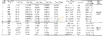 《表1 田里片岩白云母40Ar/39Ar法实验数据》