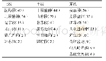 《表2 郯庐断裂带各段主要研究区域发文情况》