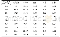 表1 梅家岗异常元素特征参数表