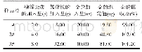 表4 王水溶矿时加入氯化铵的金回收率