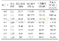 表1 潘集矿区深部1煤层底板泥岩抗压强度与测井曲线响应值