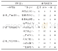 表1 袁家山恢复治理效果等级得分表